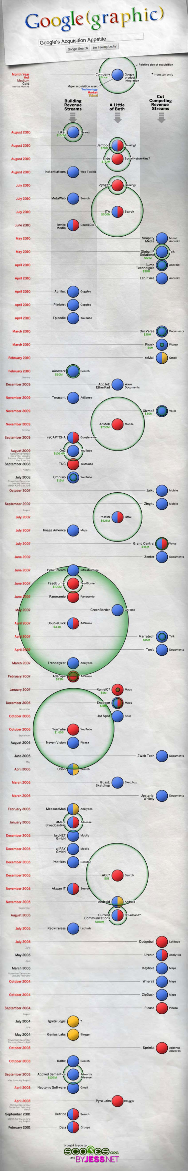 Google Acquisitions.