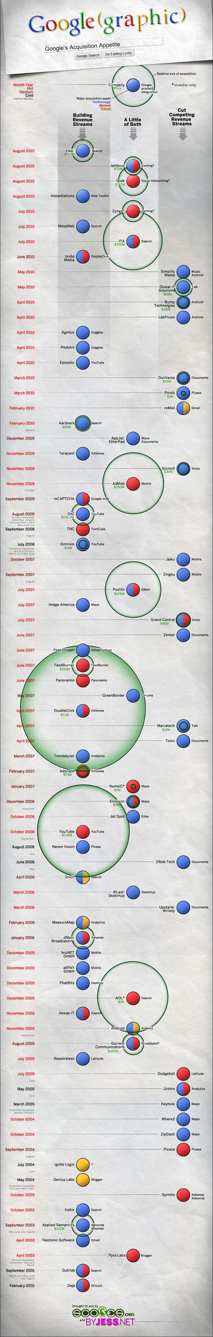 Google Acquisitions.