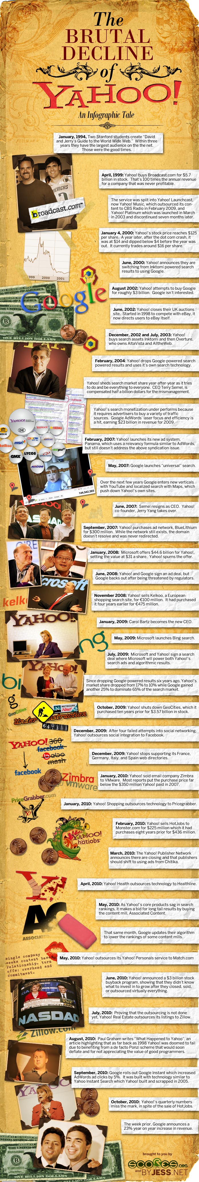 Yahoo: il declino brutale